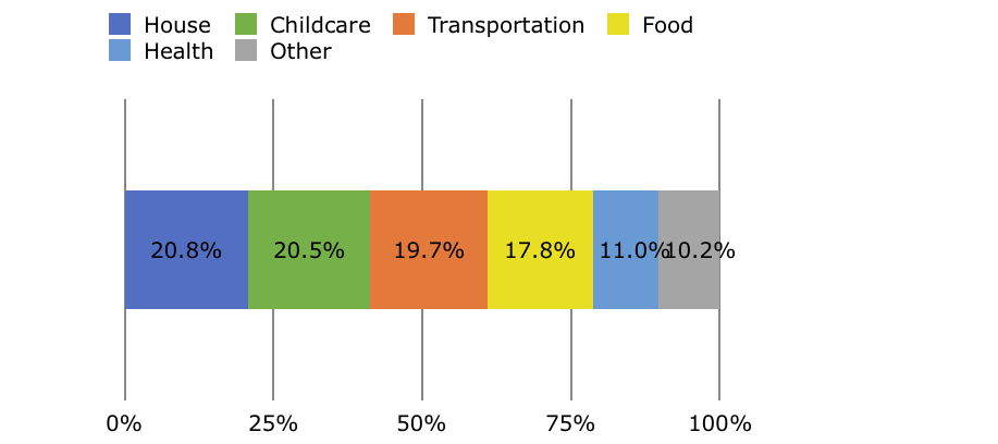 2016-08-19 A Calculation of the Living Wage by Nadeau figure 2